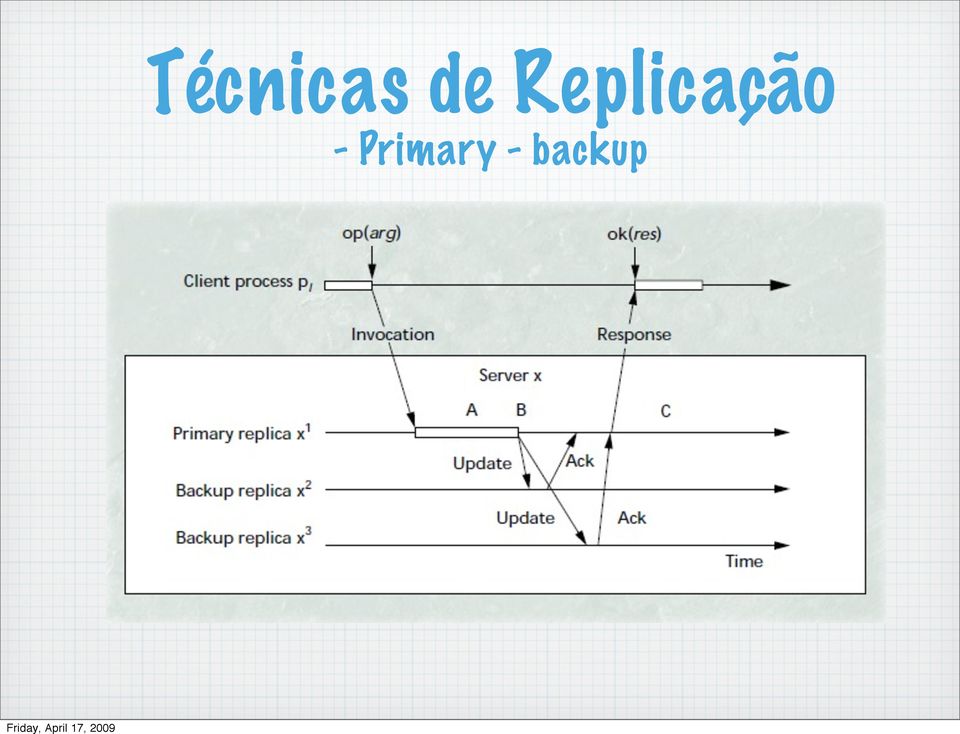 Replicação