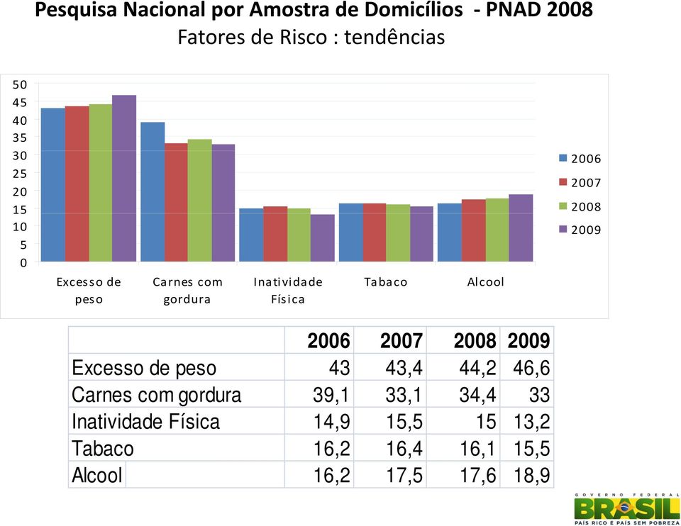 Tabaco Alcool 2006 2007 2008 2009 Excesso de peso 43 43,4 44,2 46,6 Carnes com gordura 39,1