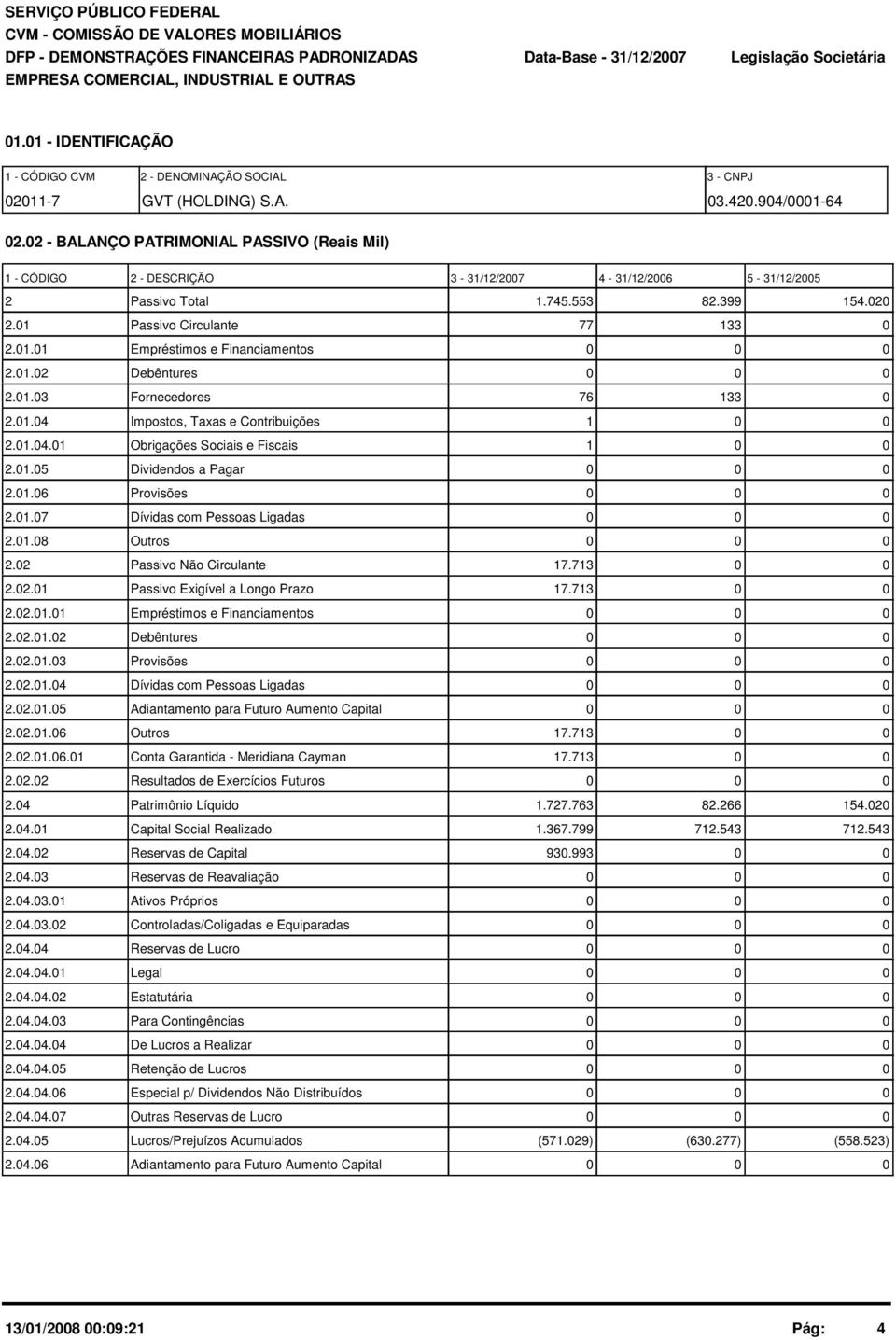 2 - BALANÇO PATRIMONIAL PASSIVO (Reais Mil) 1 - CÓDIGO 2 - DESCRIÇÃO 3-31/12/27 4-31/12/26 5-31/12/25 2 Passivo Total 1.745.553 82.399 154.2 2.1 Passivo Circulante 77 133 2.1.1 Empréstimos e Financiamentos 2.