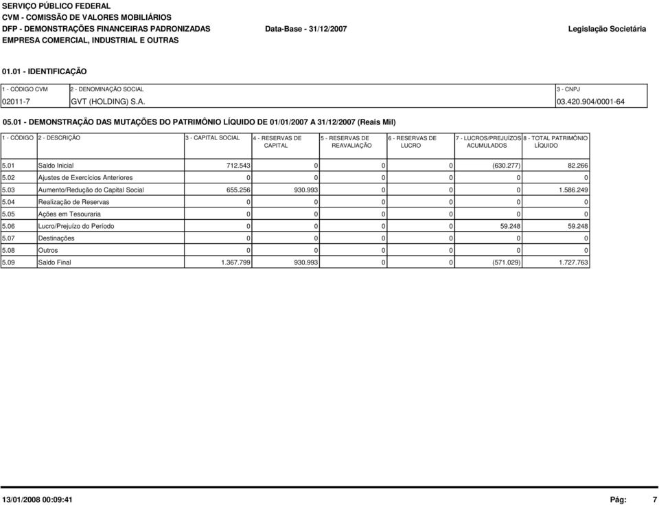 1 - DEMONSTRAÇÃO DAS MUTAÇÕES DO PATRIMÔNIO LÍQUIDO DE 1/1/27 A 31/12/27 (Reais Mil) 1 - CÓDIGO 2 - DESCRIÇÃO 3 - CAPITAL SOCIAL 4 - RESERVAS DE 5 - RESERVAS DE 6 - RESERVAS DE 7 - LUCROS/PREJUÍZOS 8