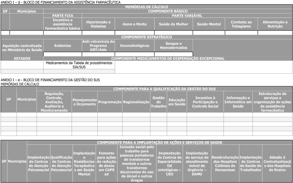 COMPONENTE ESTRATÉGICO Imunobiológicos Sangue e Hemoderivados ESTADOS COMPONENTE MEDICAMENTOS DE DISPENSAÇÃO EXCEPCIONAL Medicamentos da Tabela de procedimentos SIA/SUS ANEXO I e - BLOCO DE