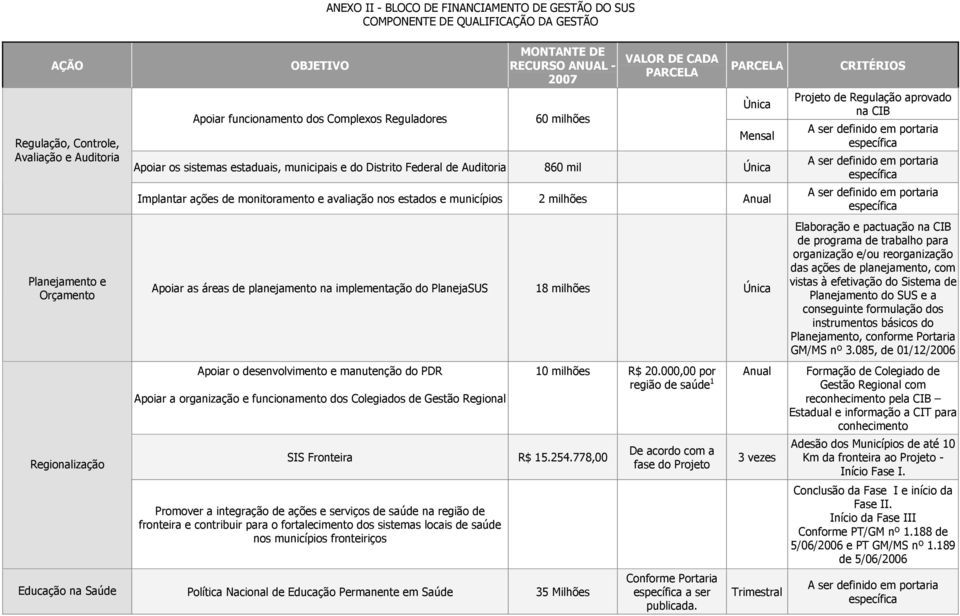 Implantar ações de monitoramento e avaliação nos estados e municípios 2 milhões Anual Ùnica Mensal Apoiar as áreas de planejamento na implementação do PlanejaSUS 18 milhões Única Apoiar o