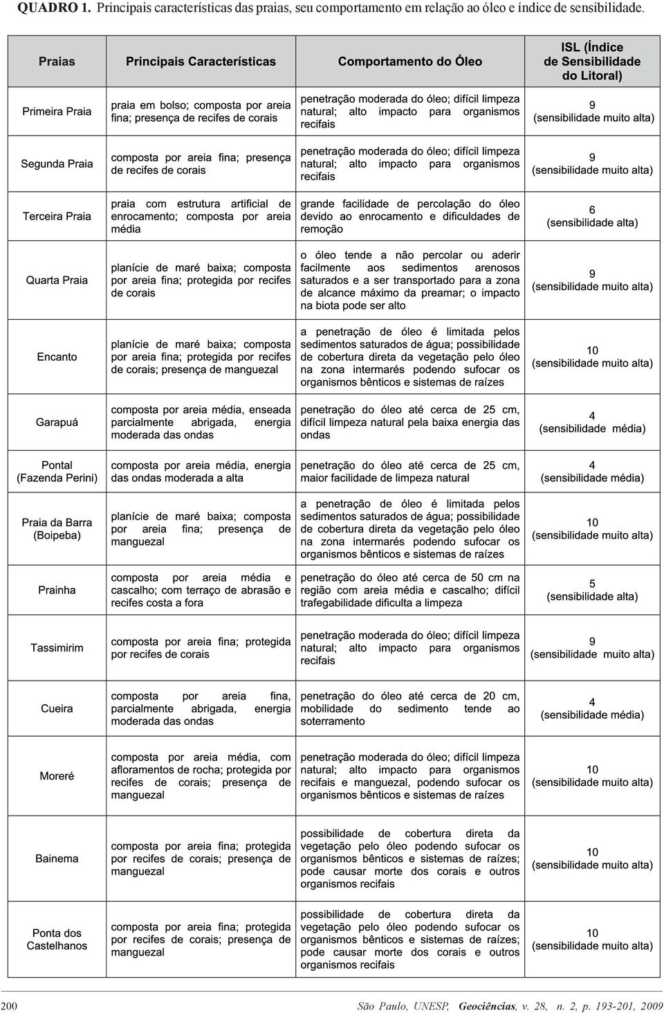 comportamento em relação ao óleo e índice de