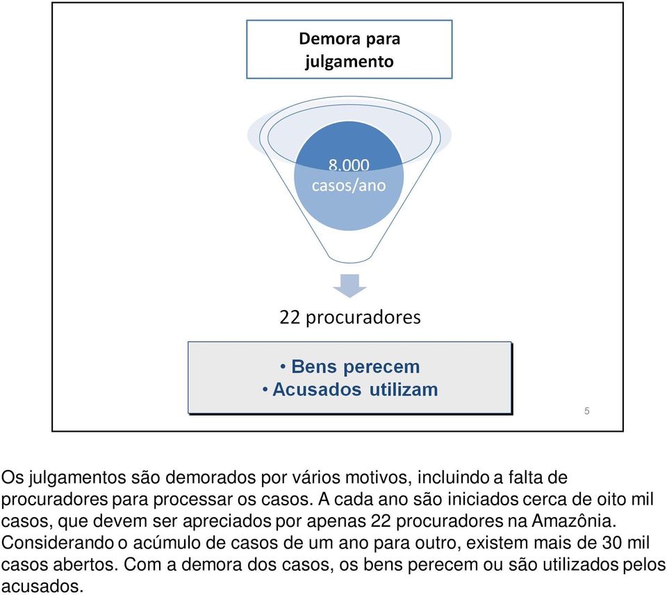 A cada ano são iniciados cerca de oito mil casos, que devem ser apreciados por apenas 22