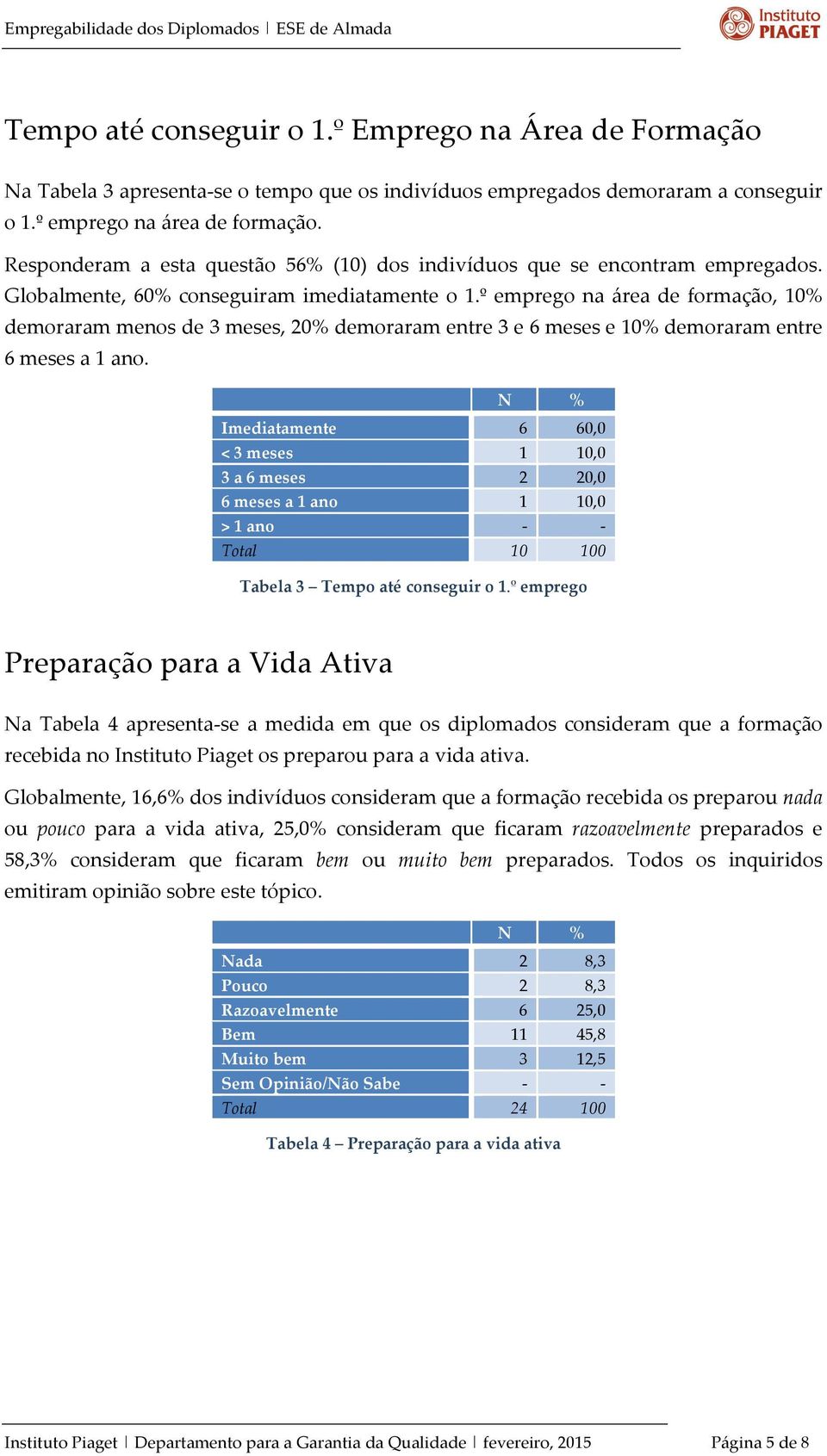 º emprego na área de formação, 10% demoraram menos de 3 meses, 20% demoraram entre 3 e 6 meses e 10% demoraram entre 6 meses a 1 ano.