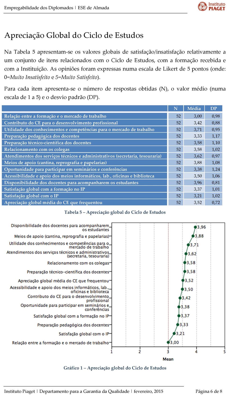 Para cada item apresenta- se o número de respostas obtidas (N), o valor médio (numa escala de 1 a 5) e o desvio padrão (DP).