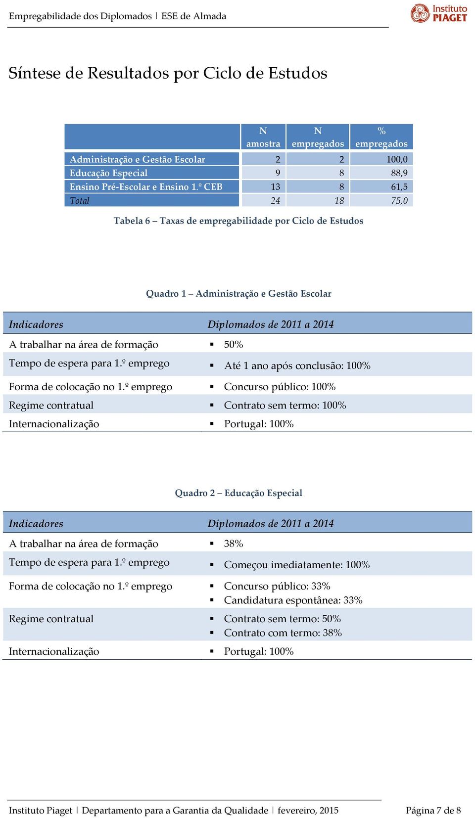 º CEB Total 2 9 13 24 2 8 8 18 100,0 88,9 61,5 75,0 Tabela 6 Taxas de empregabilidade por Ciclo de Estudos Quadro 1 Administração e Gestão Escolar Indicadores Diplomados de 2011 a 2014 A trabalhar na