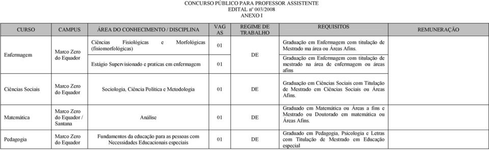 Graduação em Enfermagem com titulação de mestrado na área de enfermagem ou áreas afins Ciências Sociais Sociologia, Ciência Política e Metodologia Graduação em Ciências Sociais com Titulação de