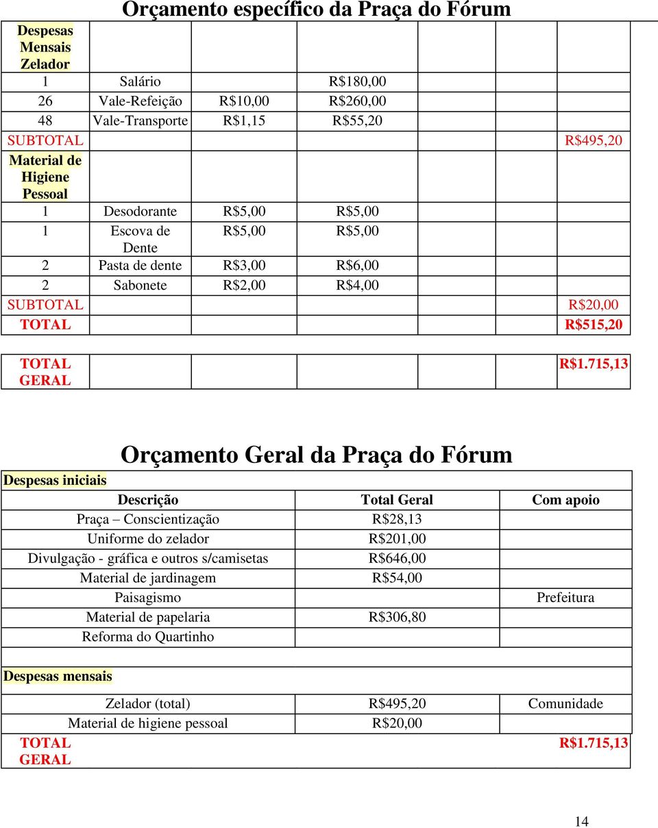 715,13 Orçamento Geral da Praça do Fórum Despesas iniciais Descrição Total Geral Com apoio Praça Conscientização R$28,13 Uniforme do zelador R$201,00 Divulgação - gráfica e outros s/camisetas