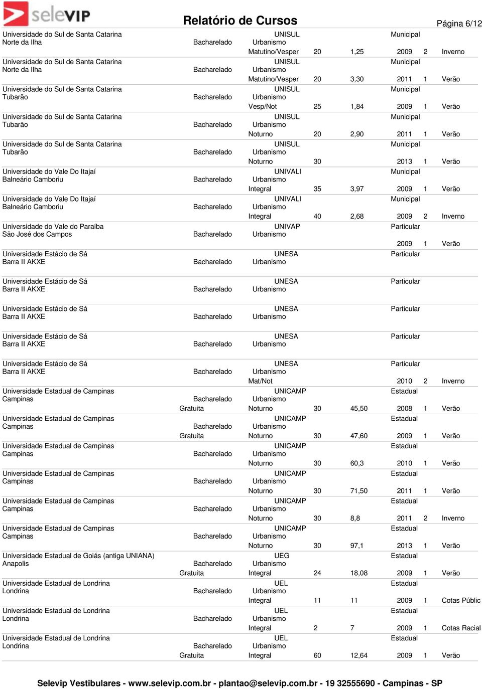 Universidade Estácio de Sá Barra II AKXE UNISUL /Vesper 20 1,25 UNISUL /Vesper 20 3,30 UNISUL Vesp/Not 25 1,84 UNISUL 20 2,90 UNISUL 30 UNIVALI Integral 35 3,97 UNIVALI Integral 40 2,68 UNIVAP UNESA