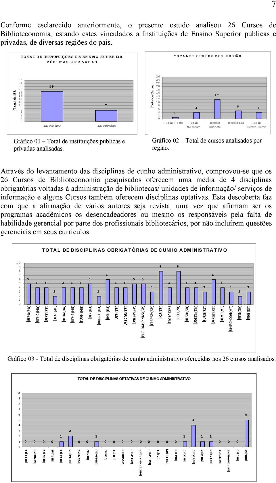 Gráfico Total de instituições públicas e privadas analisadas. Gráfico Total de cursos analisados por região.