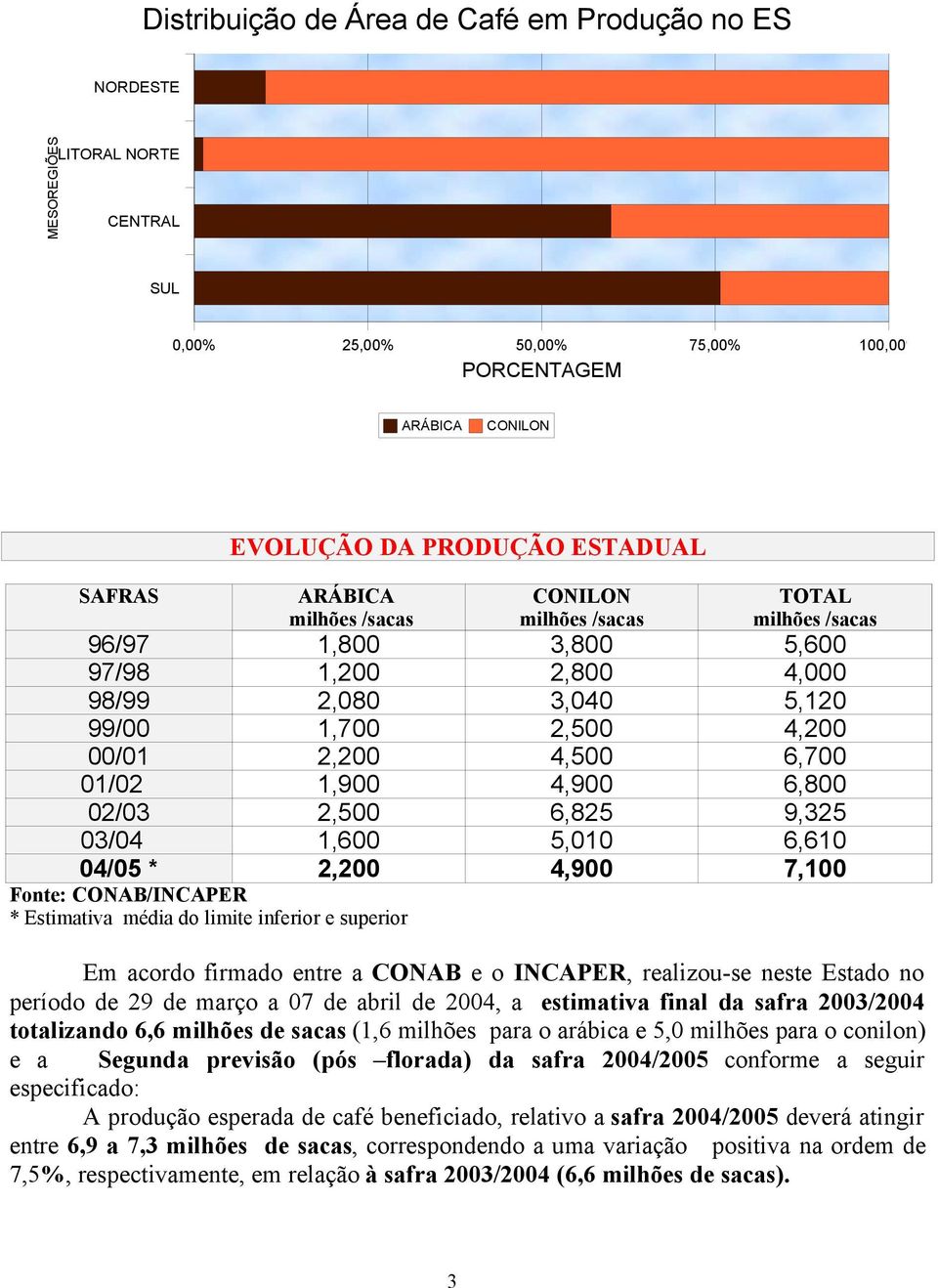 4,900 6,800 02/03 2,500 6,825 9,325 03/04 1,600 5,010 6,610 04/05 * 2,200 4,900 7,100 Fonte: CONAB/INCAPER * Estimativa média do limite inferior e superior Em acordo firmado entre a CONAB e o