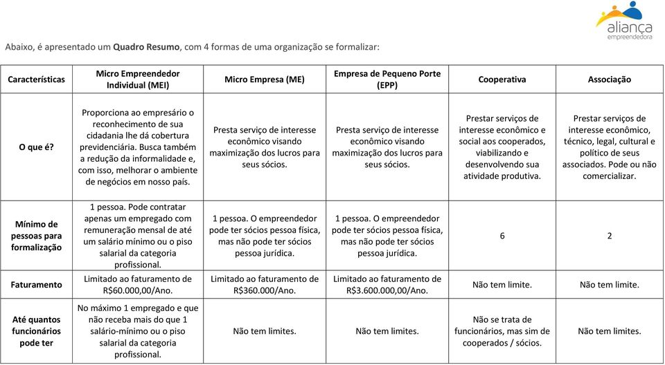 Busca também a redução da informalidade e, com isso, melhorar o ambiente de negócios em nosso país. Presta serviço de interesse econômico visando maximização dos lucros para seus sócios.