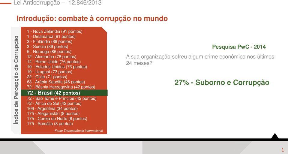 Herzegovina (42 pontos) 72 - Brasil (42 pontos) 72 - São Tomé e Príncipe (42 pontos) 72 - África do Sul (42 pontos) 106 - Argentina (34 pontos) 175 - Afeganistão (8 pontos) 175 - Coreia do