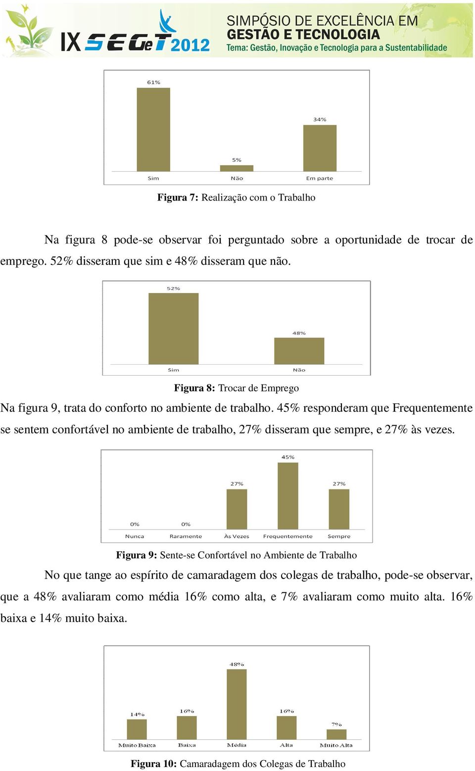 45% responderam que Frequentemente se sentem confortável no ambiente de trabalho, 27% disseram que sempre, e 27% às vezes.