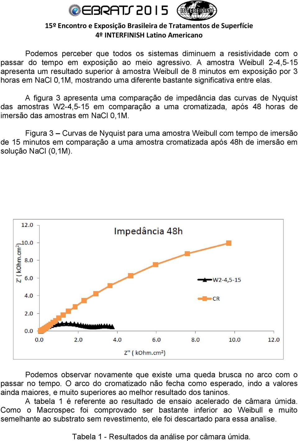 A figura 3 apresenta uma comparação de impedância das curvas de Nyquist das amostras W2-4,5-15 em comparação a uma cromatizada, após 48 horas de imersão das amostras em NaCl 0,1M.