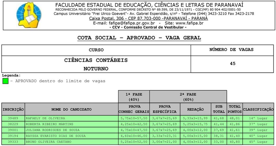 Lugar 39001 JULIANA RODRIGUES DE SOUZA 4,75x10=47,50 3,67x7=25,69 4,00x3=12,00 37,69 41,61 39 Lugar 39194 RAYSSA EVARISTO DIAS DE SOUZA