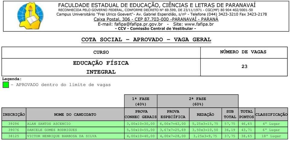 39076 DANIELE GOMES RODRIGUES 5,50x10=55,00 3,67x7=25,69 3,50x3=10,50 36,19 43,71 6 Lugar