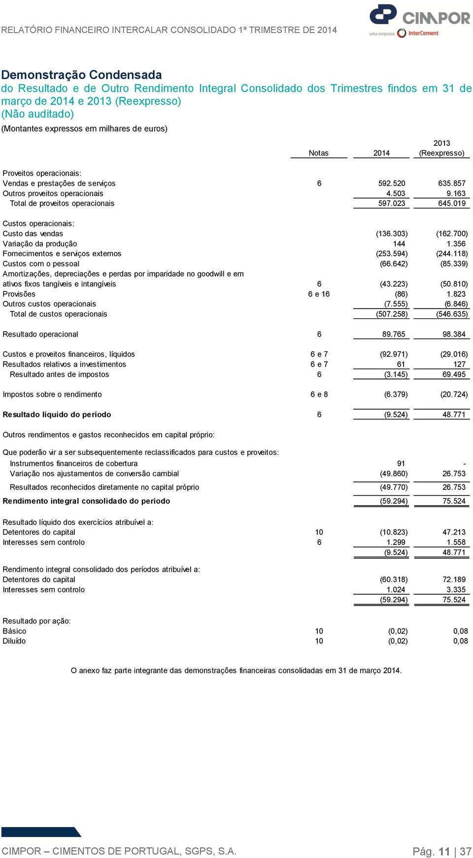 019 Custos operacionais: Custo das vendas (136.303) (162.700) Variação da produção 144 1.356 Fornecimentos e serviços externos (253.594) (244.118) Custos com o pessoal (66.642) (85.