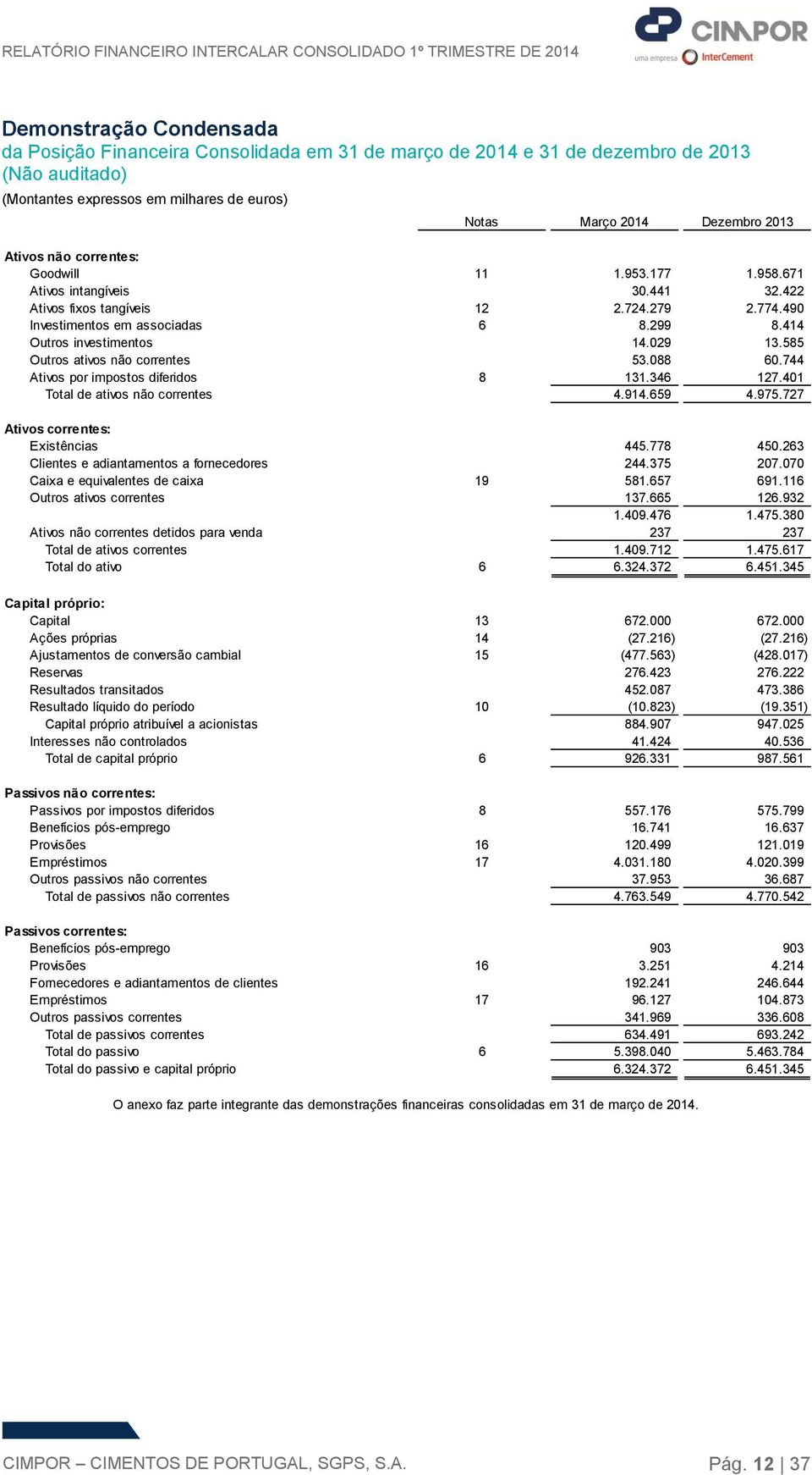 029 13.585 Outros ativos não correntes 53.088 60.744 Ativos por impostos diferidos 8 131.346 127.401 Total de ativos não correntes 4.914.659 4.975.727 Ativos correntes: Existências 445.778 450.