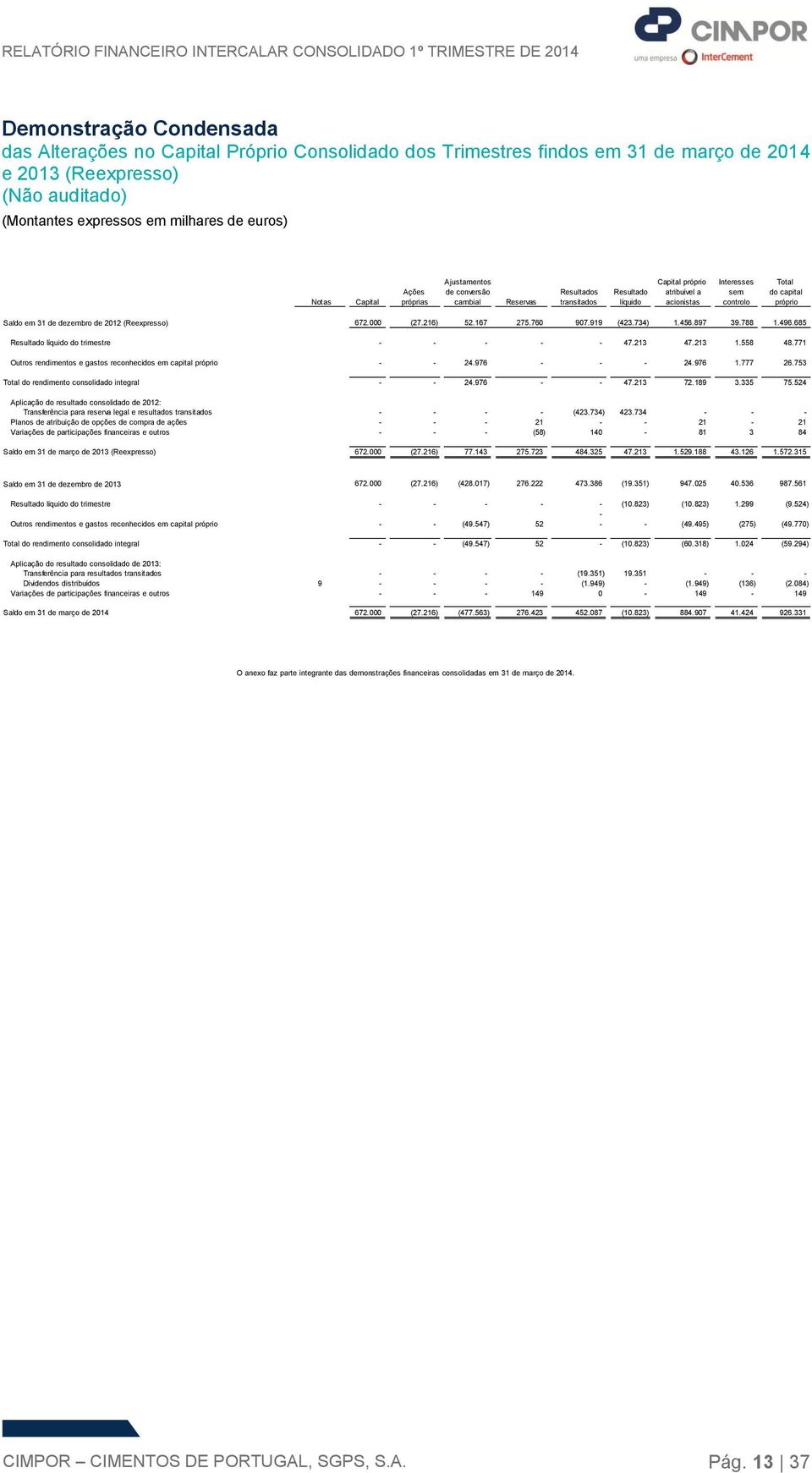 Saldo em 31 de dezembro de 2012 (Reexpresso) 672.000 (27.216) 52.167 275.760 907.919 (423.734) 1.456.897 39.788 1.496.685 Resultado líquido do trimestre - - - - - 47.213 47.213 1.558 48.