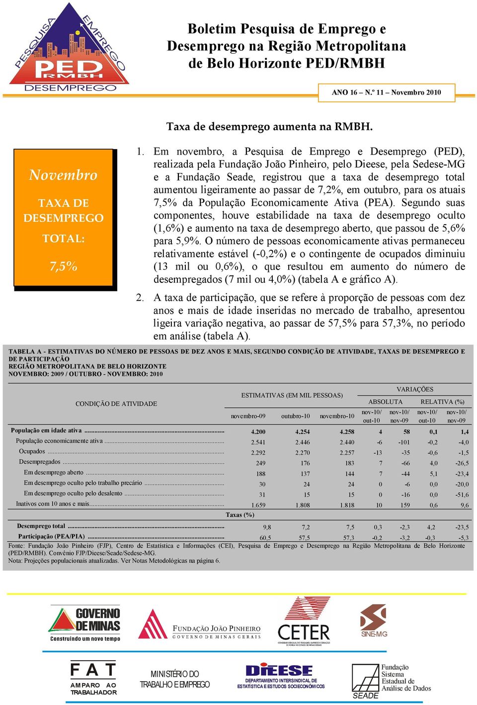 Novembro 2010 Novembro TAXA DE DESEMPREGO TOTAL: 7,5% Taxa de desemprego aumenta na RMBH. 1.