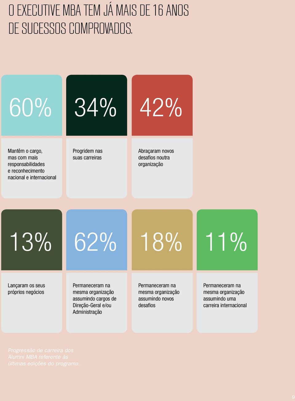 desafios noutra organização 13% 62% 18% 11% Lançaram os seus próprios negócios Permaneceram na mesma organização assumindo cargos de Direção-Geral