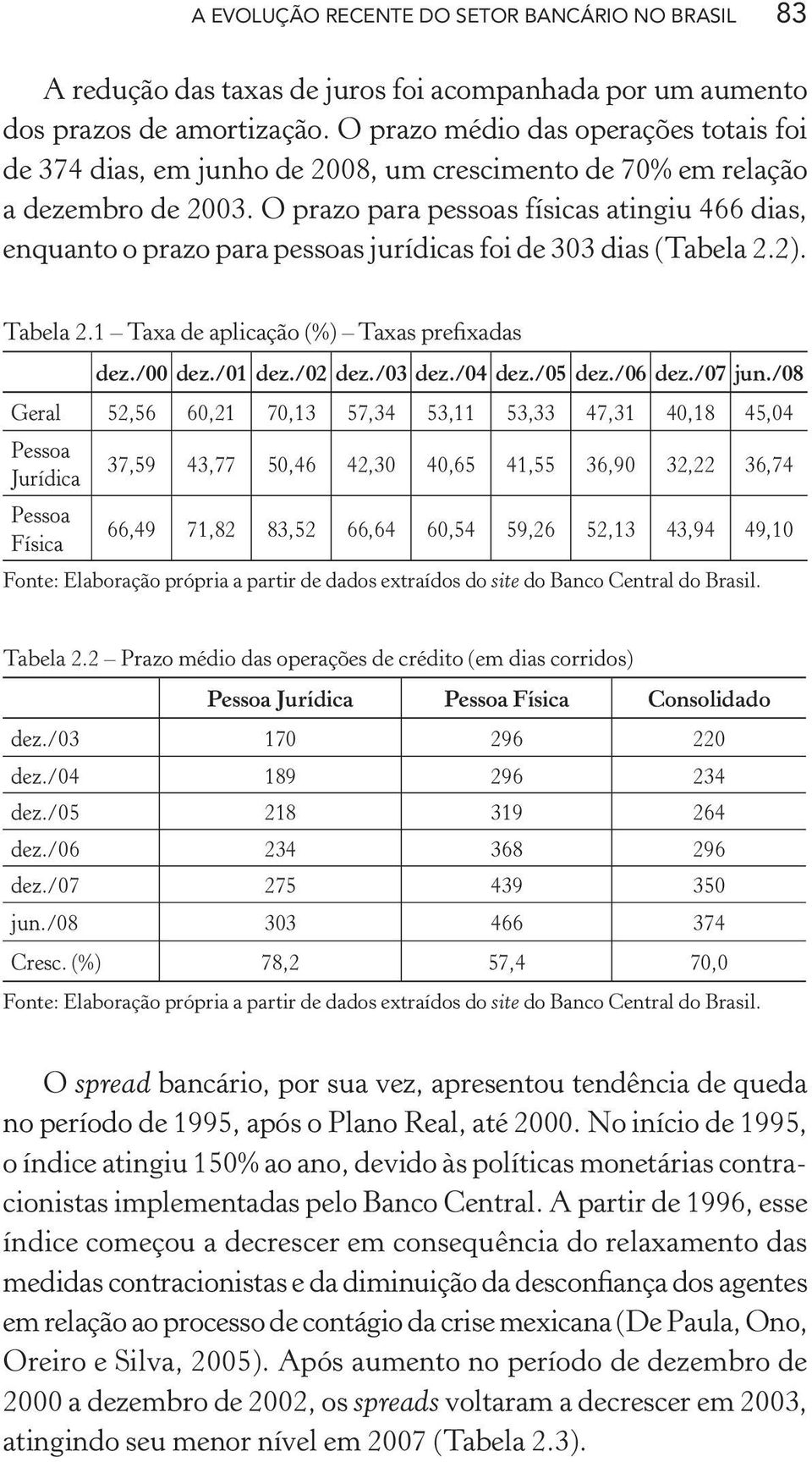 O prazo para pessoas físicas atingiu 466 dias, enquanto o prazo para pessoas jurídicas foi de 303 dias (Tabela 2.2). Tabela 2.1 Taxa de aplicação (%) Taxas prefixadas dez./00 dez./01 dez./02 dez.