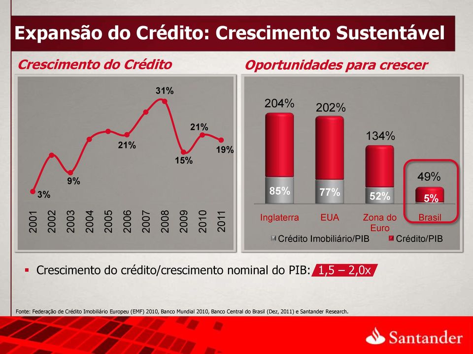 Euro Brasil Crédito Imobiliário/PIB Crédito/PIB Crescimento do crédito/crescimento nominal do PIB: 1,5 2,0x Fonte: