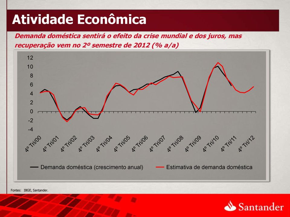 de 2012 (% a/a) 12 10 8 6 4 2 0-2 -4 Demanda doméstica