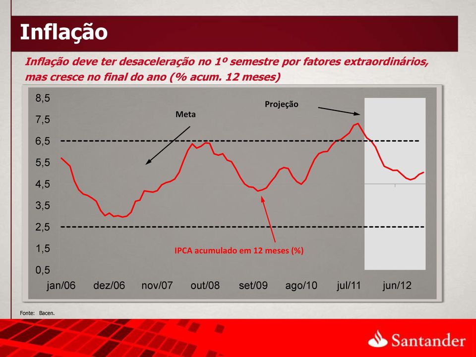 12 meses) 8,5 7,5 6,5 5,5 4,5 3,5 2,5 Meta Projeção 1,5 IPCA acumulado