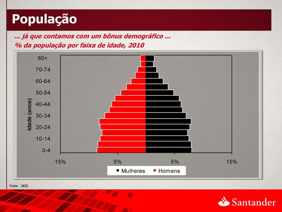 .. % da população por faixa de idade, 2010 80+