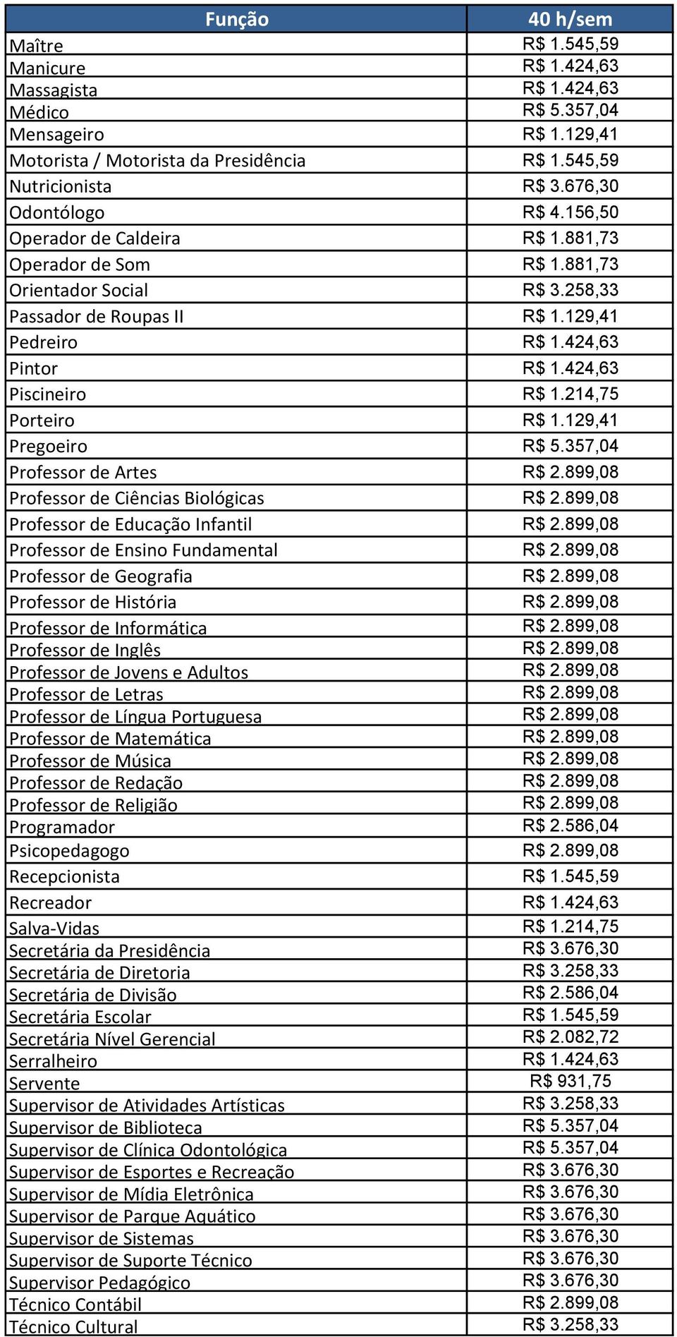 214,75 Porteiro R$ 1.129,41 Pregoeiro R$ 5.357,04 Professor de Artes R$ 2.899,08 Professor de Ciências Biológicas R$ 2.899,08 Professor de Educação Infantil R$ 2.