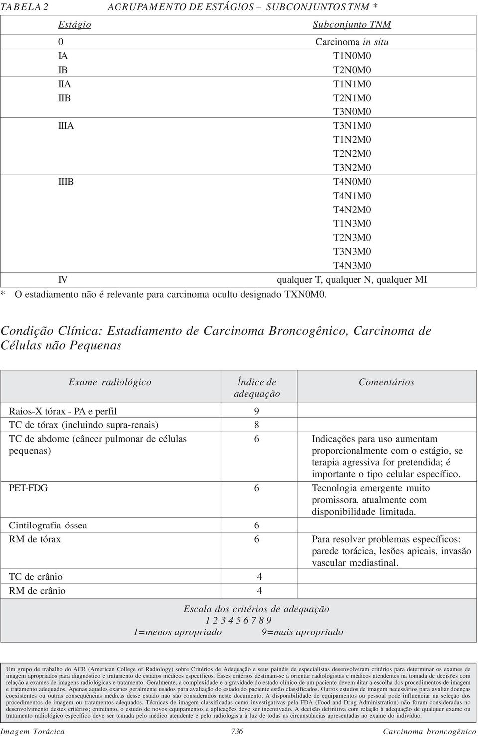 Condição Clínica: Estadiamento de Carcinoma Broncogênico, Carcinoma de Células não Pequenas Exame radiológico Índice de Comentários adequação Raios-X tórax - PA e perfil 9 TC de tórax (incluindo