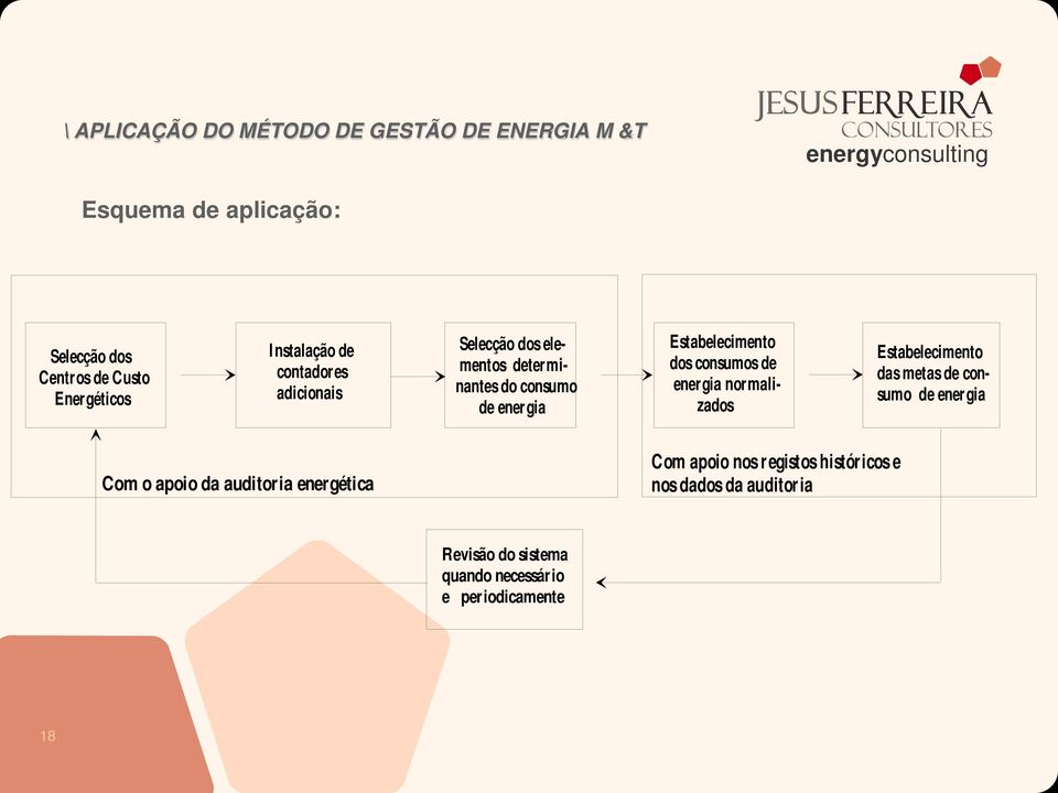 consumos de energia normalizados Estabelecimento das metas de consumo de energia Com o apoio da auditoria energética