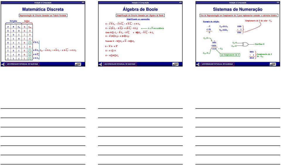 1 0 0 1 1 0 1 1 0 0 1 0 1 0 1 0 1 1 1 0 0 1 1 1 1 1 1 A B C in A B C in C out = A B C in + A B C in + A B C in + A B C in A B C in A B C in S = A B C in + A B C in + A B C in + A B C in S = A (B C in