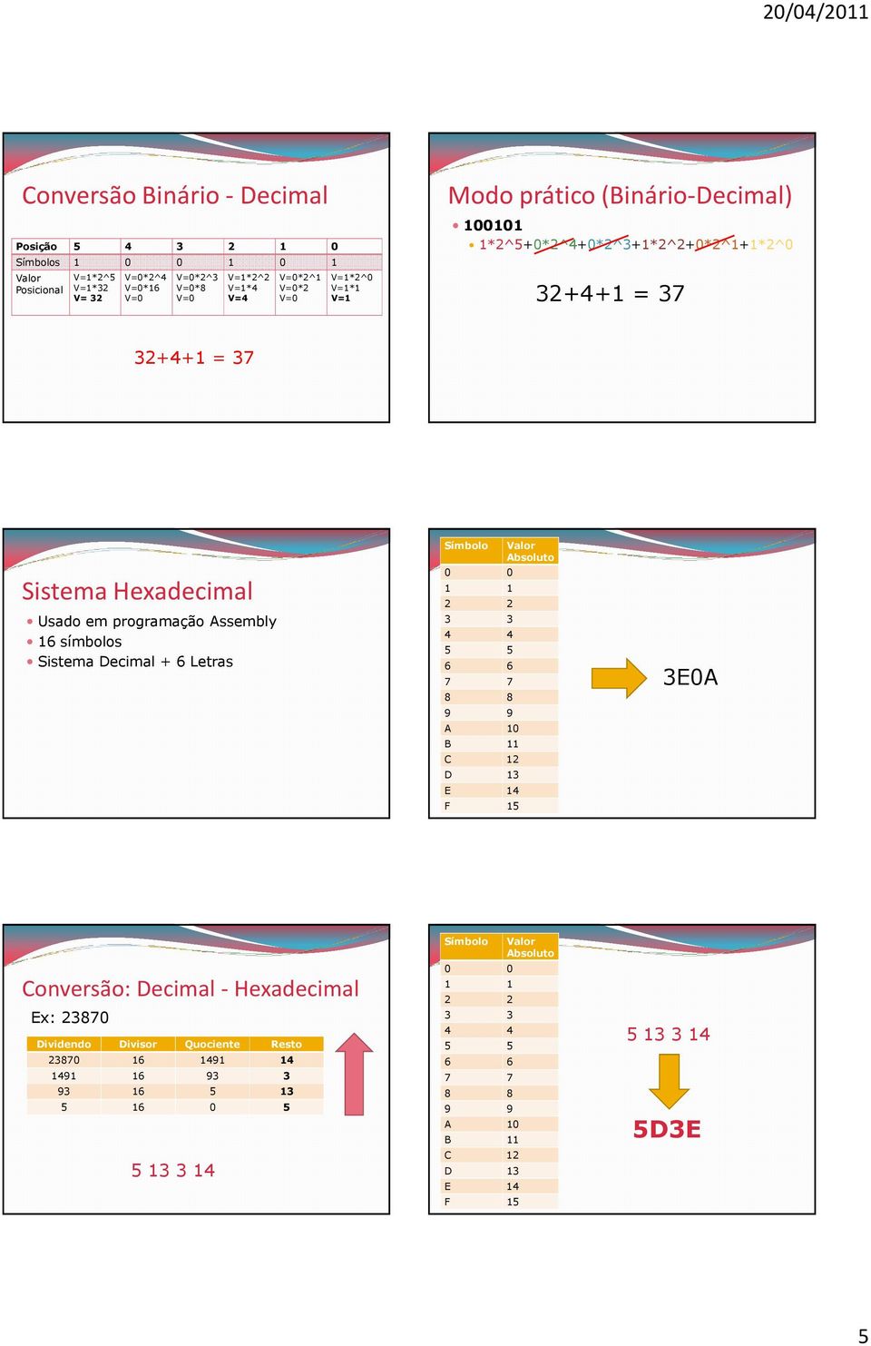 Sistema Decimal + 6 Letras Símbolo 0 0 1 1 2 2 3 3 4 4 5 5 6 6 7 7 8 8 9 9 A 10 B 11 C 12 D 13 E 14 F 15 Absoluto 3E0A Conversão: Decimal - Hexadecimal Ex: 23870 Dividendo