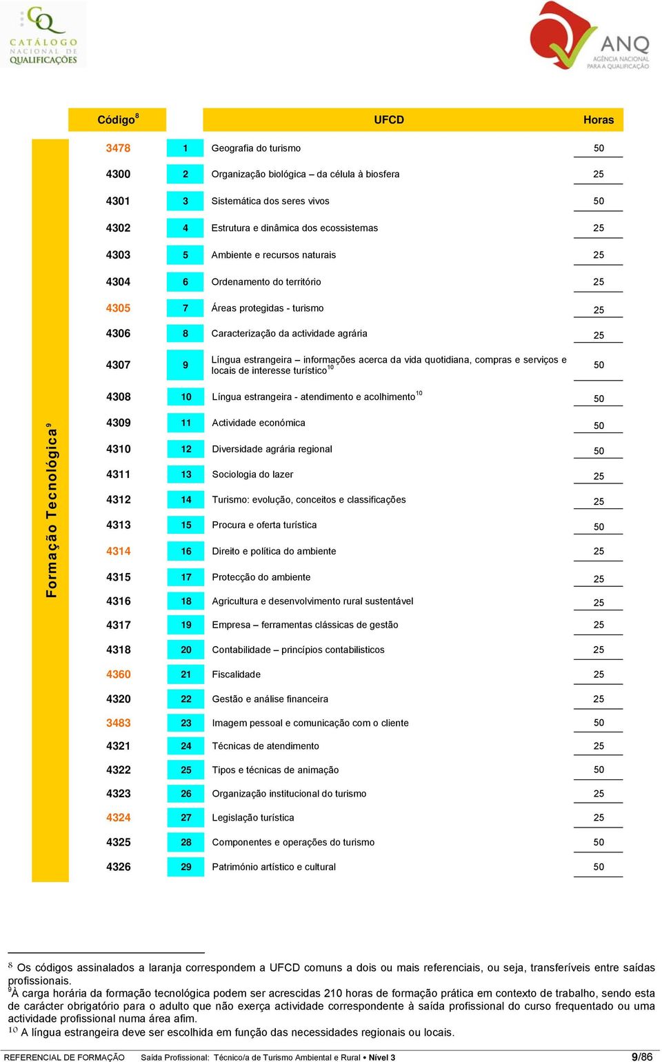 vida quotidiana, compras e serviços e 10 50 locais de interesse turístico 4308 10 Língua estrangeira - atendimento e acolhimento 10 50 Formação Tecnológica 9 4309 11 Actividade económica 50 4310 12