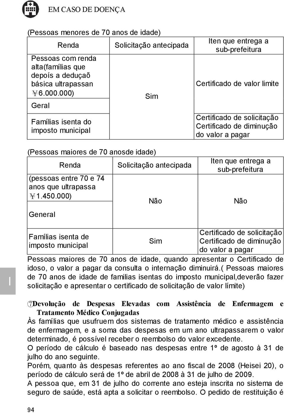 000) General Solicitação antecipada Não ten que entrega a sub-prefeitura Certificado de valor limite Certificado de solicitação Certificado de diminução do valor a pagar ten que entrega a