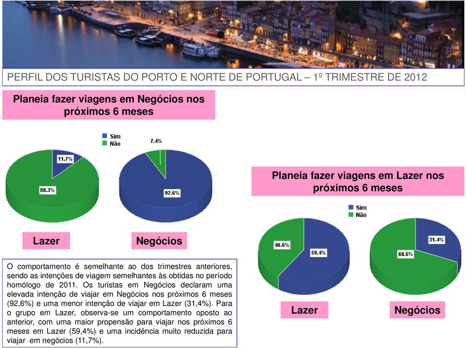 Os turistas em Negócios declaram uma elevada intenção de viajar em Negócios nos próximos 6 meses (92,6%) e uma menor intenção de viajar em Lazer (31,4%).