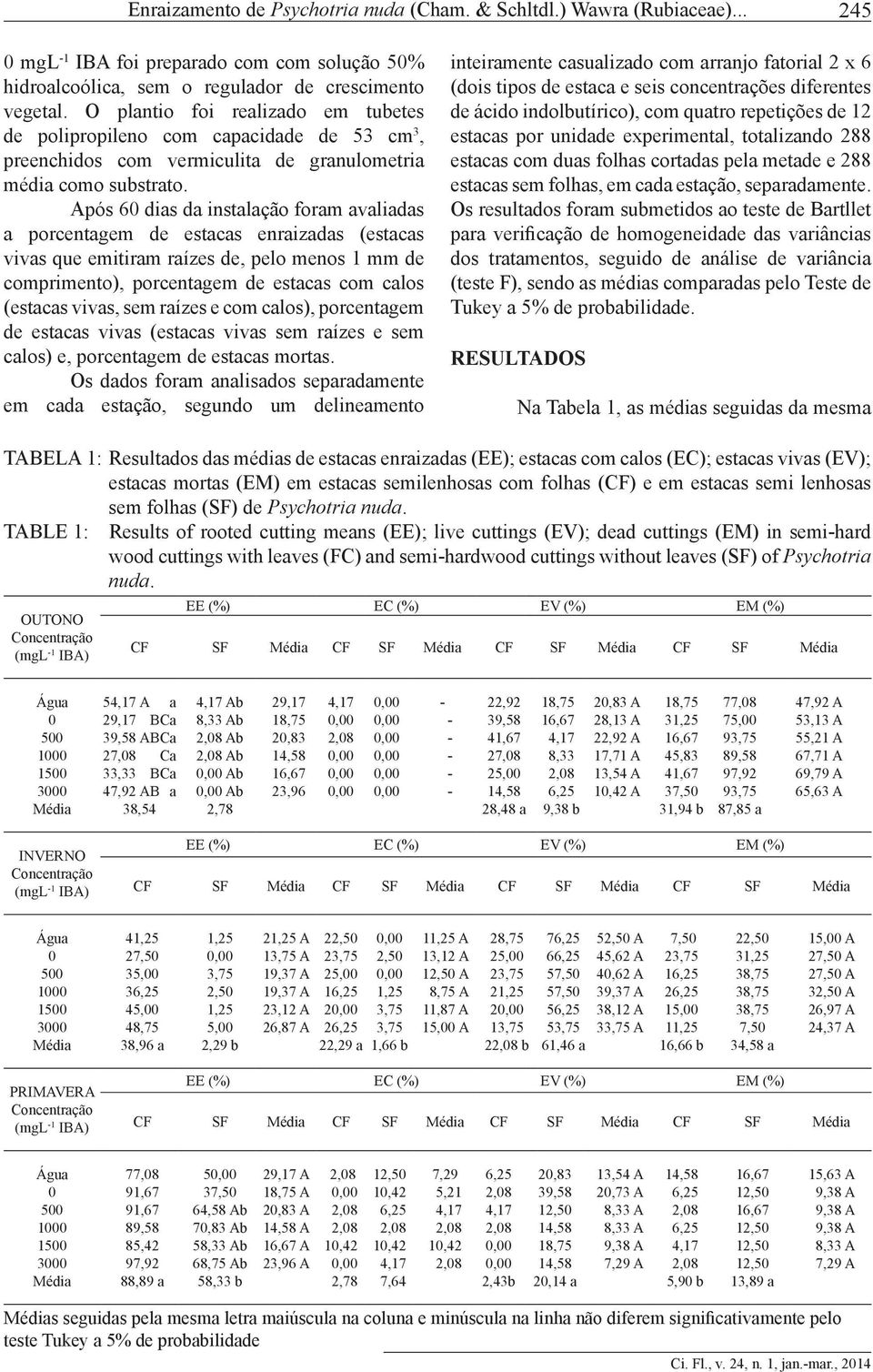 Após 60 dias da instalação foram avaliadas a porcentagem de estacas enraizadas (estacas vivas que emitiram raízes de, pelo menos 1 mm de comprimento), porcentagem de estacas com calos (estacas vivas,