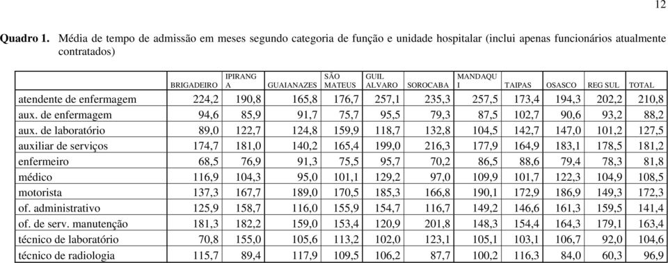 SOROCABA MANDAQU I TAIPAS OSASCO REG SUL TOTAL atendente de enfermagem 224,2 190,8 165,8 176,7 257,1 235,3 257,5 173,4 194,3 202,2 210,8 aux.