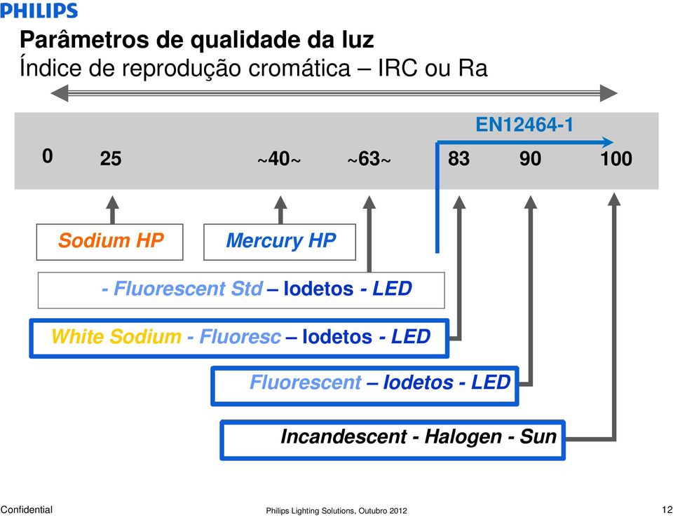 HP - Fluorescent Std Iodetos - LED White Sodium - Fluoresc