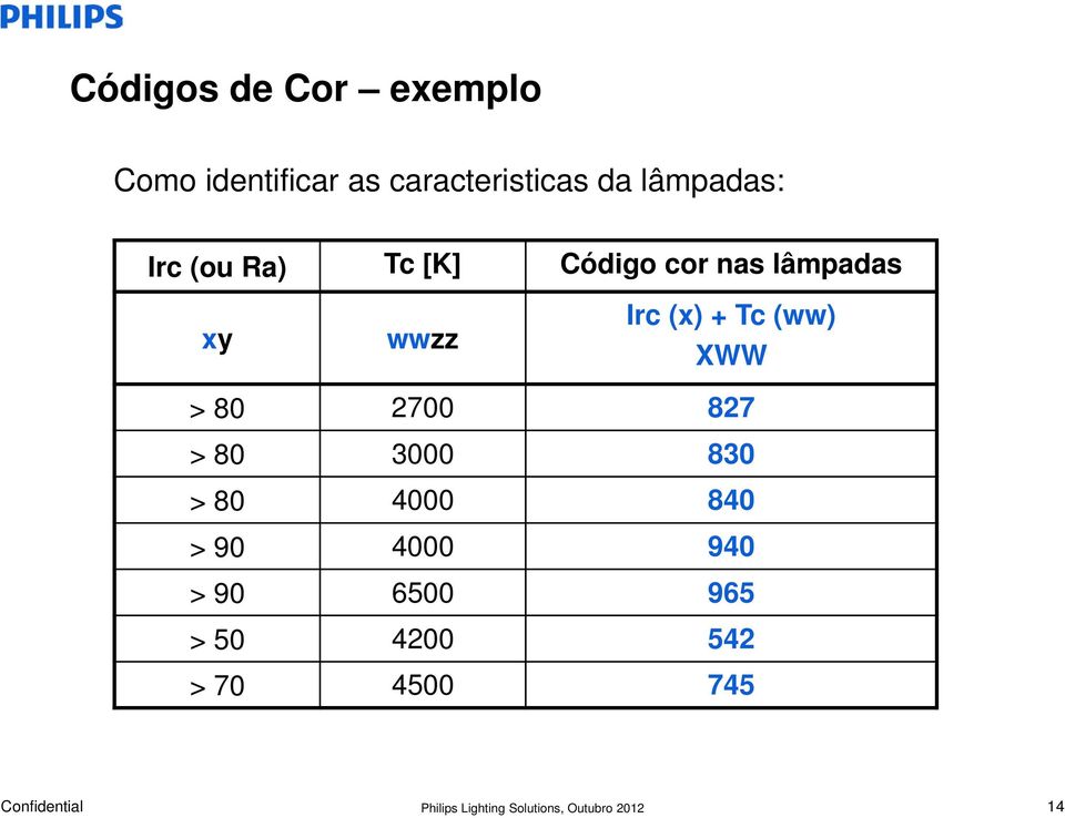 Irc (x) + Tc (ww) XWW > 80 2700 827 > 80 3000 830 > 80 4000