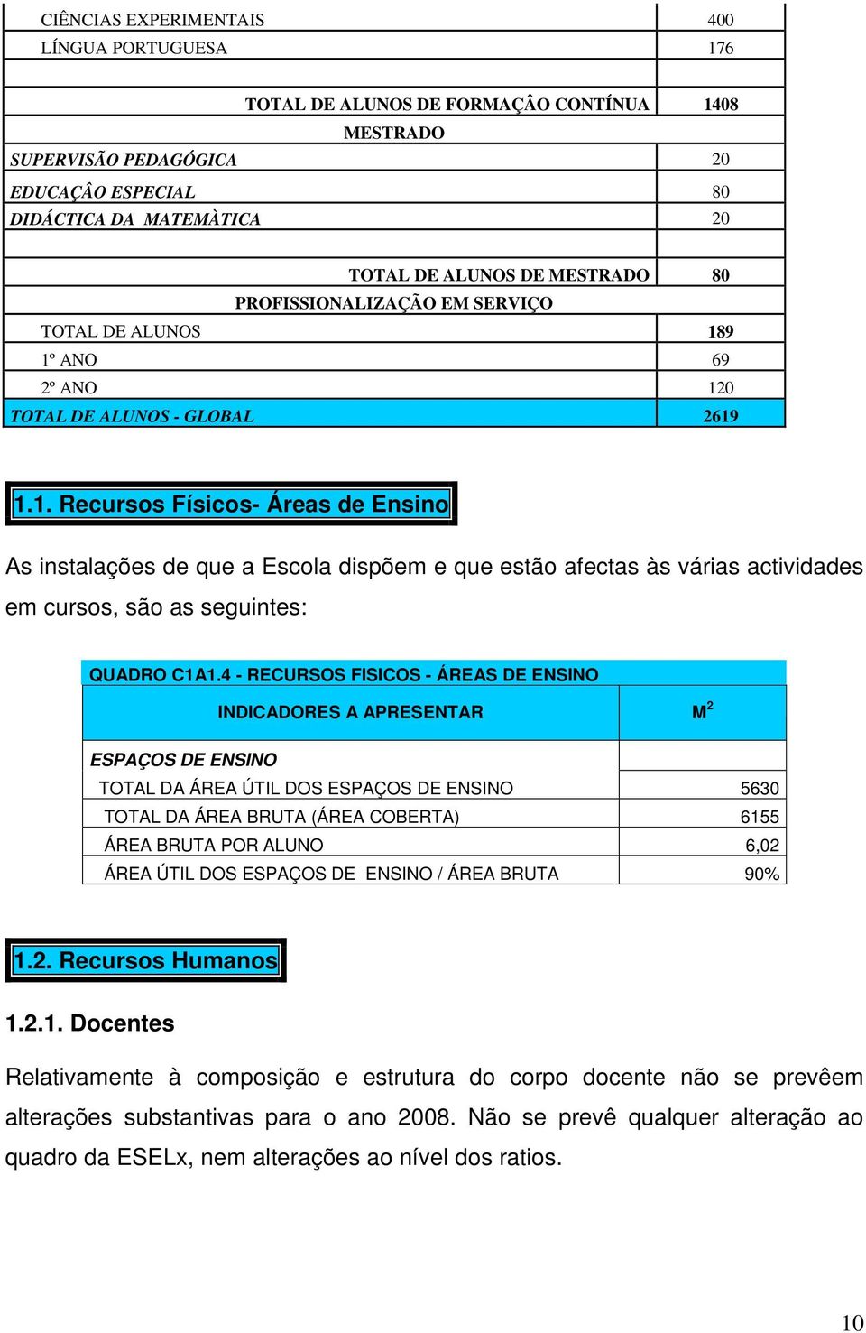 9 1º ANO 69 2º ANO 120 TOTAL DE ALUNOS - GLOBAL 2619 1.1. Recursos Físicos- Áreas de Ensino As instalações de que a Escola dispõem e que estão afectas às várias actividades em cursos, são as seguintes: QUADRO C1A1.