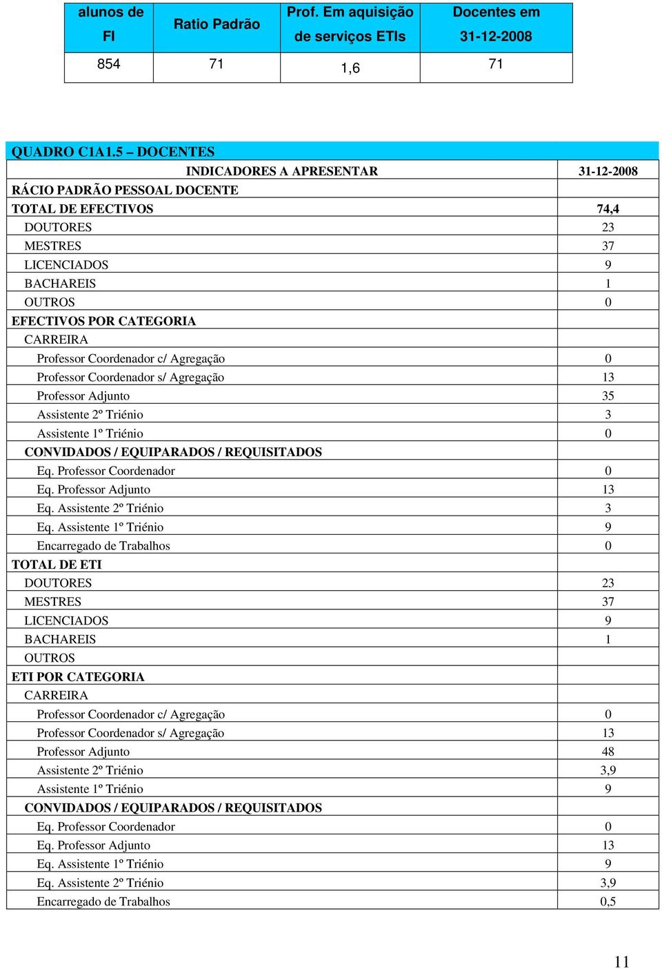 Professor Coordenador c/ Agregação 0 Professor Coordenador s/ Agregação 13 Professor Adjunto 35 Assistente 2º Triénio 3 Assistente 1º Triénio 0 CONVIDADOS / EQUIPARADOS / REQUISITADOS Eq.