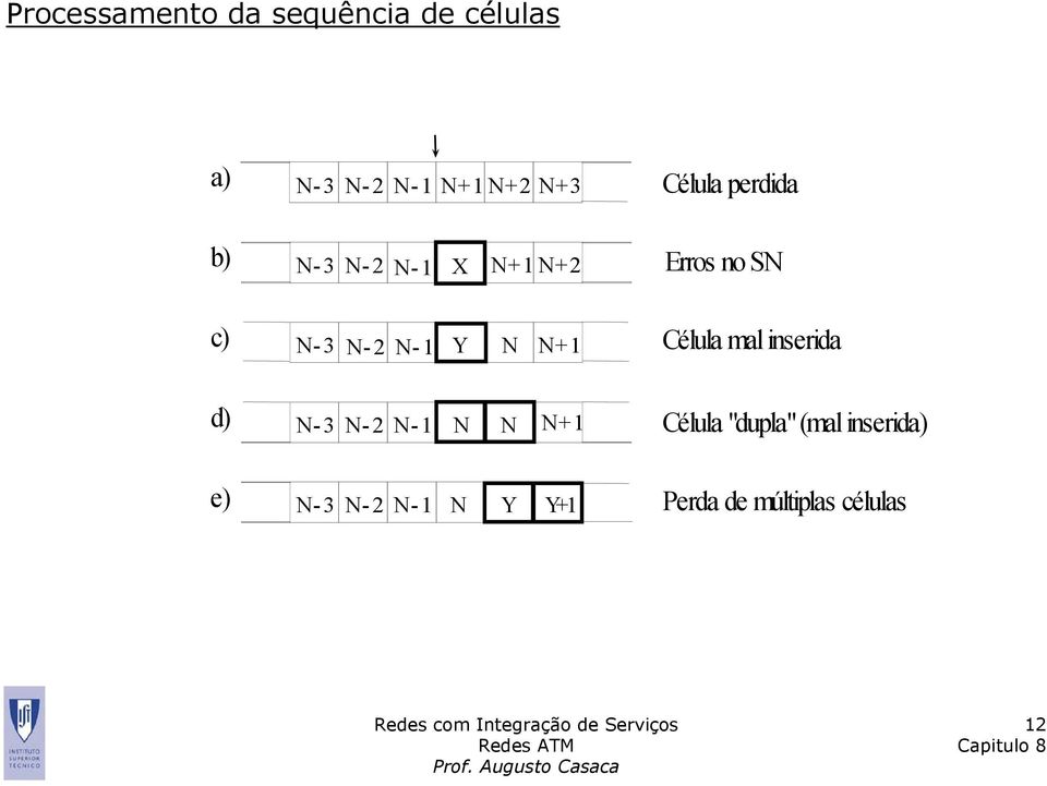 N - 1 Y N N + 1 Célula mal inserida d) N - 3 N - 2 N - 1 N N N + 1 Célula