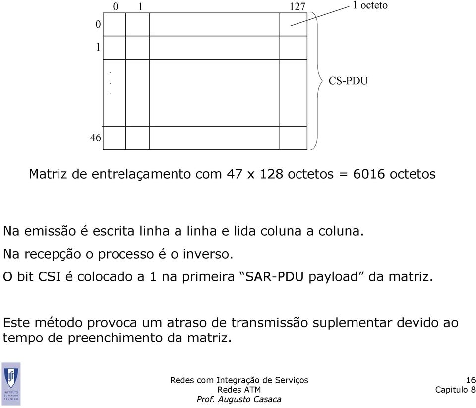 escrita linha a linha e lida coluna a coluna. Na recepção o processo é o inverso.