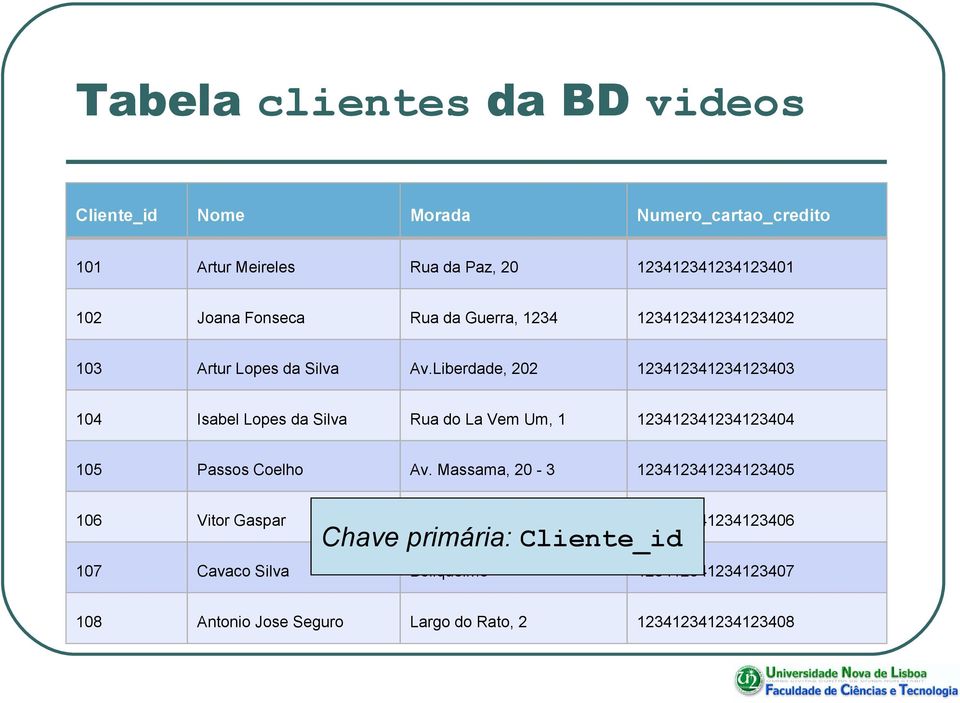 Liberdade, 202 123412341234123403 104 Isabel Lopes da Silva Rua do La Vem Um, 1 123412341234123404 105 Passos Coelho Av.