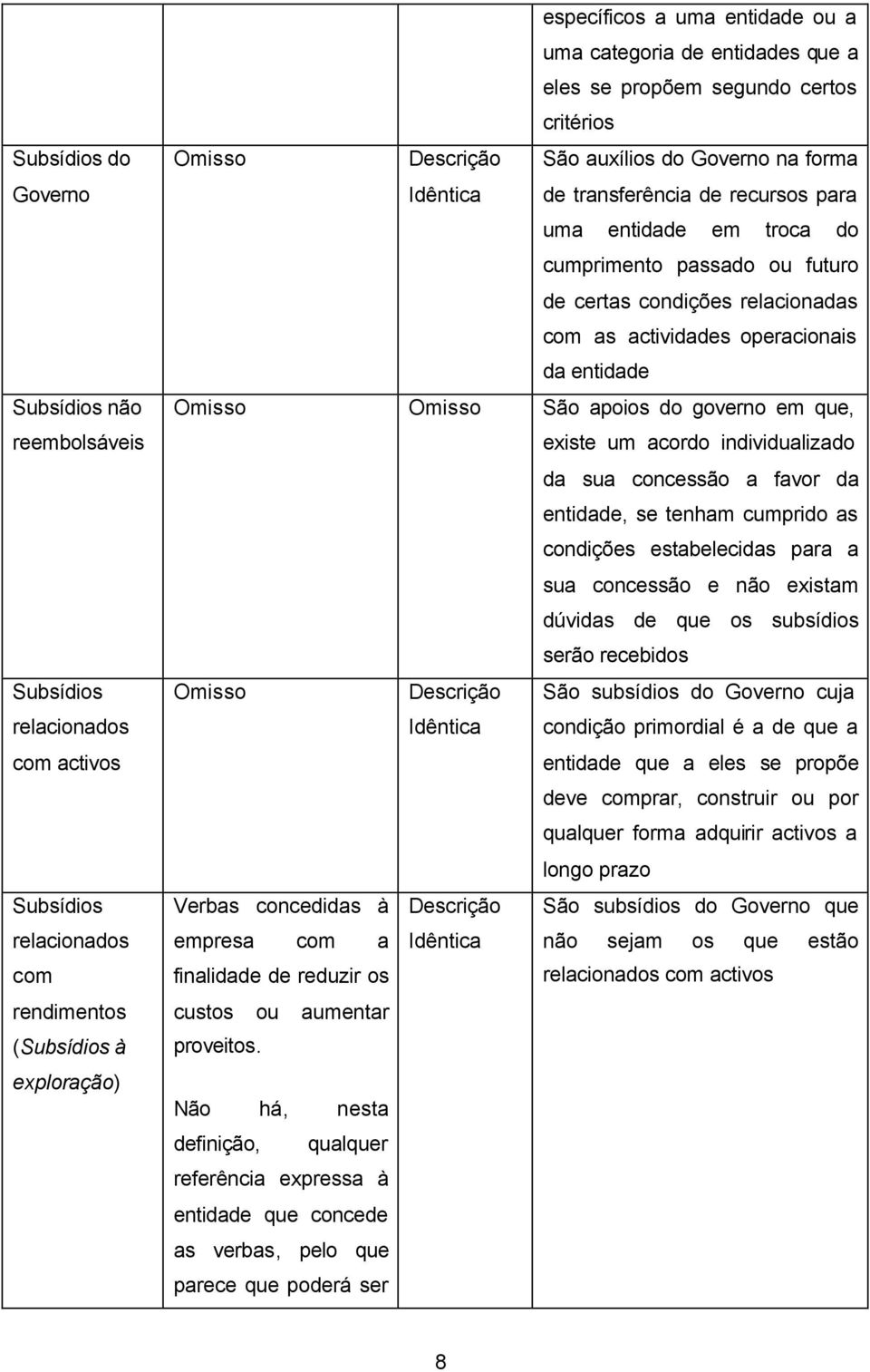 futuro de certas condições relacionadas com as actividades operacionais da entidade Omisso Omisso São apoios do governo em que, existe um acordo individualizado da sua concessão a favor da entidade,